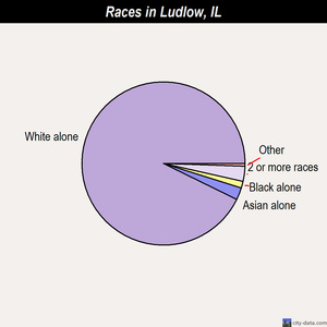 Loves Park races chart
