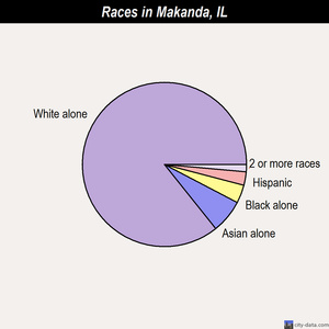Makanda races chart