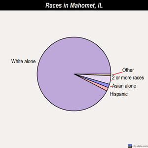 Mahomet races chart