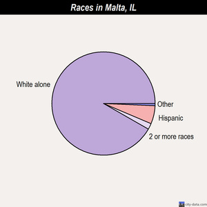 Malta races chart