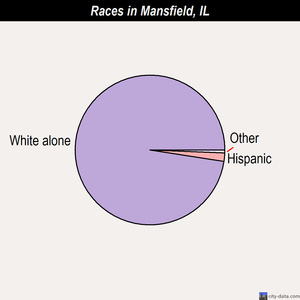Mansfield races chart