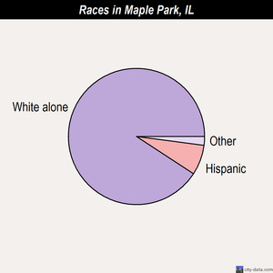 Maple Park races chart