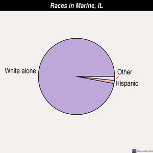 Marine races chart