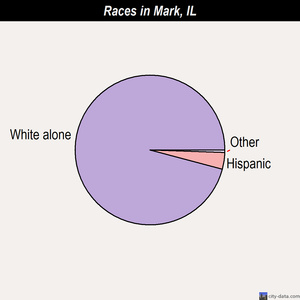 Mark races chart