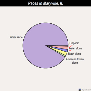 Maryville races chart