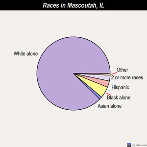 Mascoutah races chart