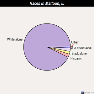 Mattoon races chart