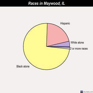 Maywood races chart