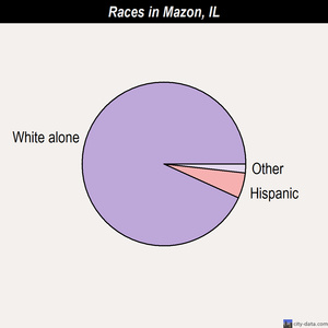 Mazon races chart