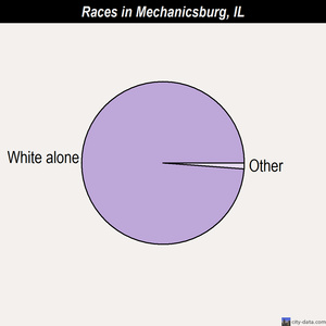 Mechanicsburg races chart