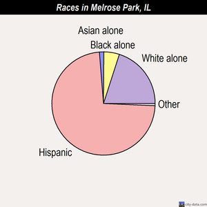 Melrose Park races chart