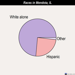 Mendota races chart