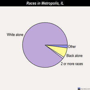 Metropolis races chart