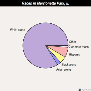Merrionette Park races chart