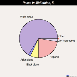 Midlothian races chart