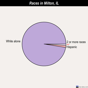 Minonk races chart