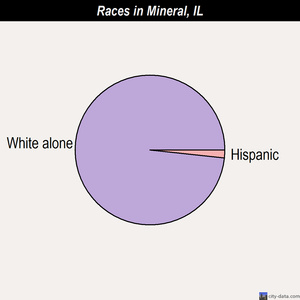 Mineral races chart