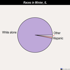 Minier races chart