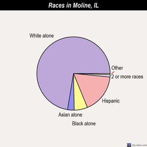Moline races chart