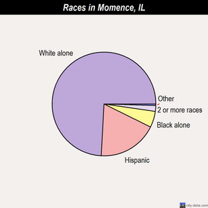 Momence races chart