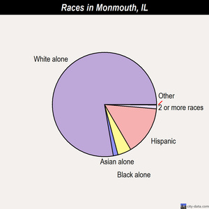 Monmouth races chart