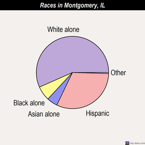 Mound Station races chart