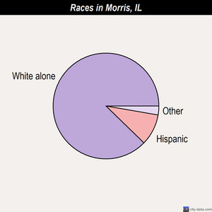 Mokena races chart
