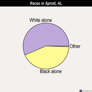 Sprott races chart