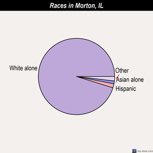 Morton races chart