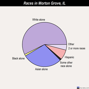 Morton Grove races chart