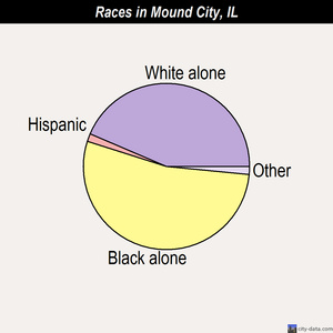 Mound City races chart