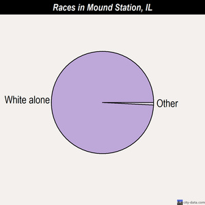 Montgomery races chart