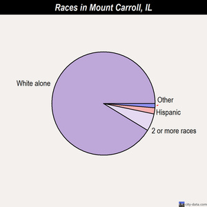 Mount Carroll races chart