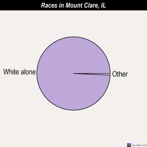 Mount Clare races chart