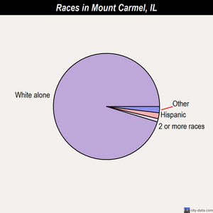 Mount Carmel races chart
