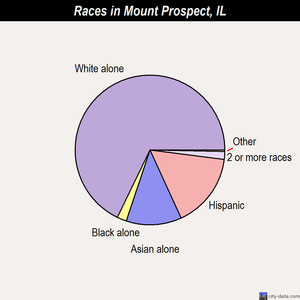 Mount Prospect races chart