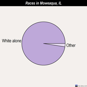 Moweaqua races chart