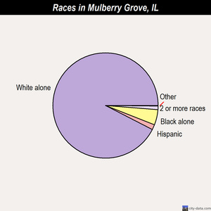 Mulberry Grove races chart