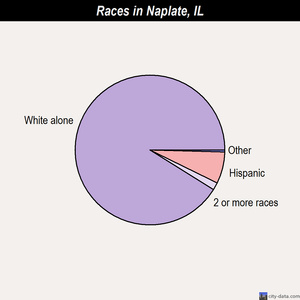 Naplate races chart