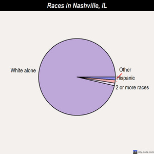Nashville races chart