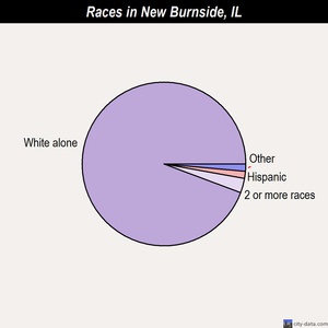 Newman races chart