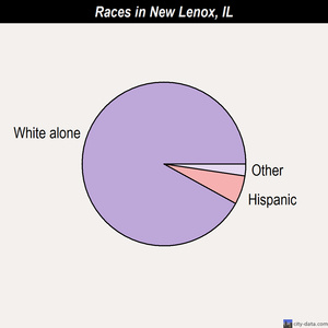 New Lenox races chart