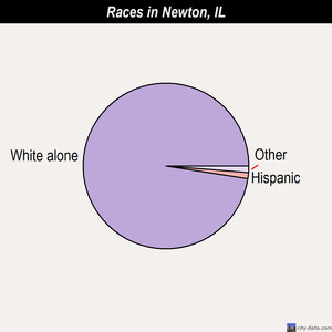 Newton races chart