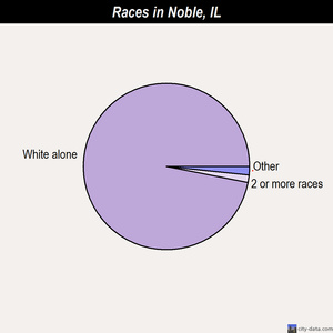 North Henderson races chart