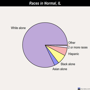 Normal races chart