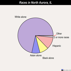 North Aurora races chart