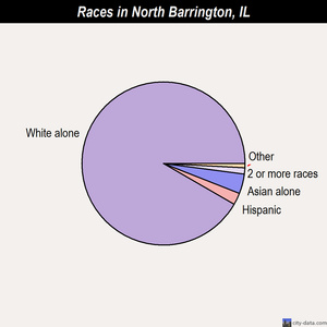 North Barrington races chart