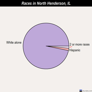 North Barrington races chart