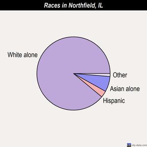 Northfield races chart