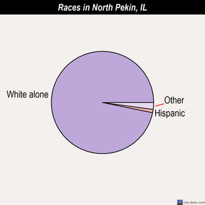 North Pekin races chart